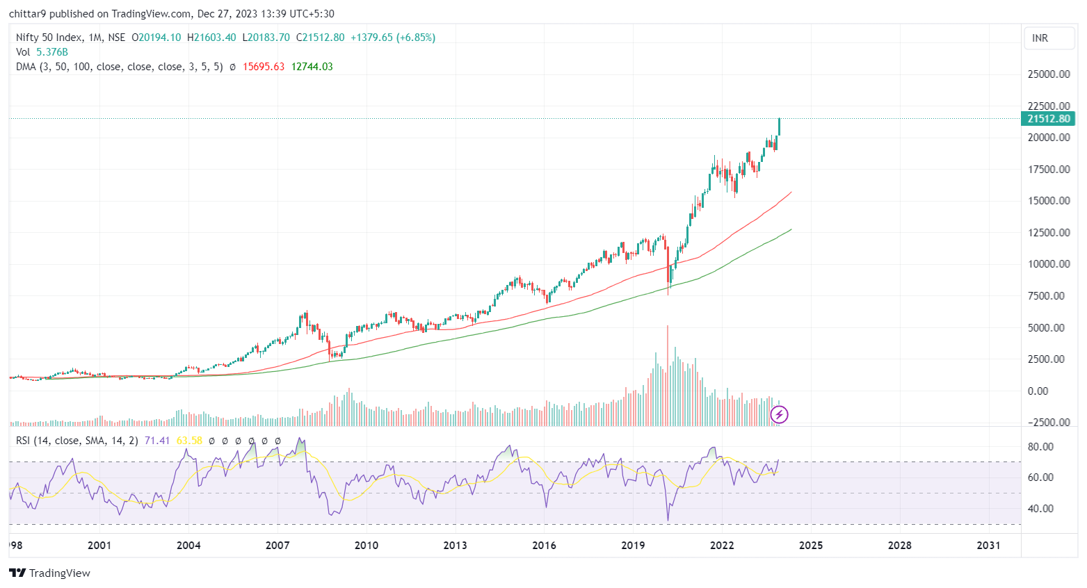 Can Nifty hit 30,000 in 2024 Focus on election