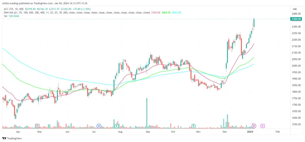 ACC Limited Chart