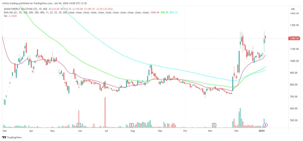 Adani Energy Solution Chart