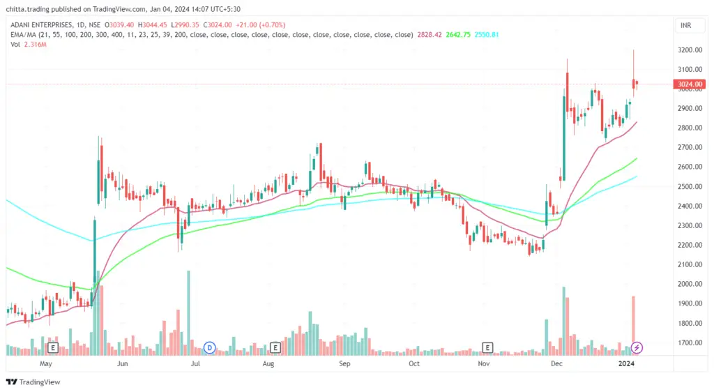 Adani Group Enterprises Chart