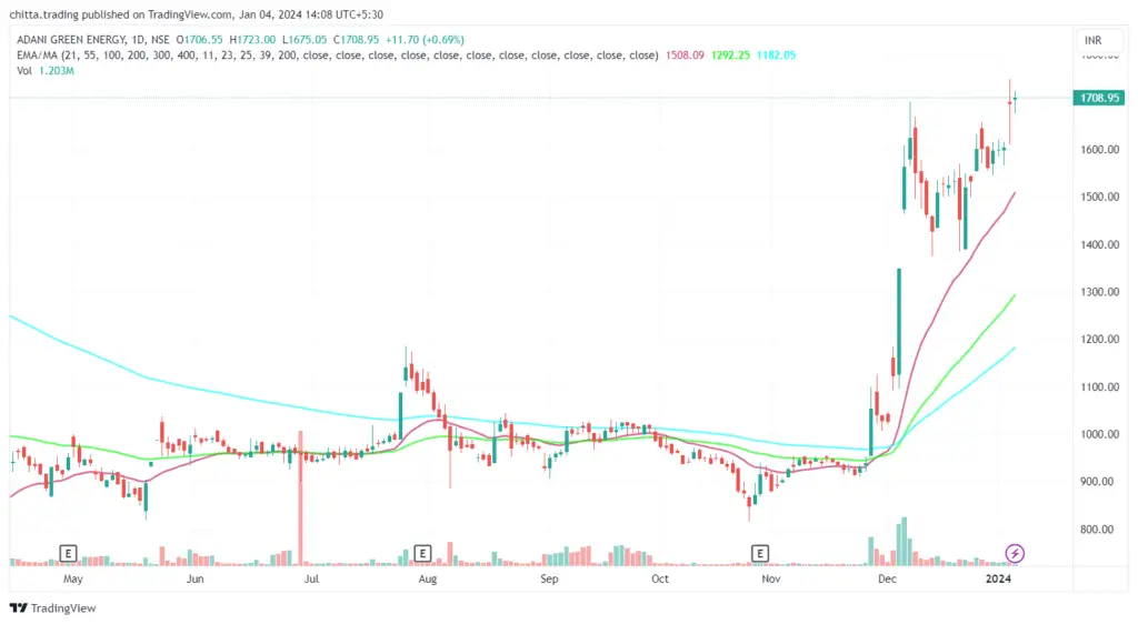 Adani Green Energy Chart