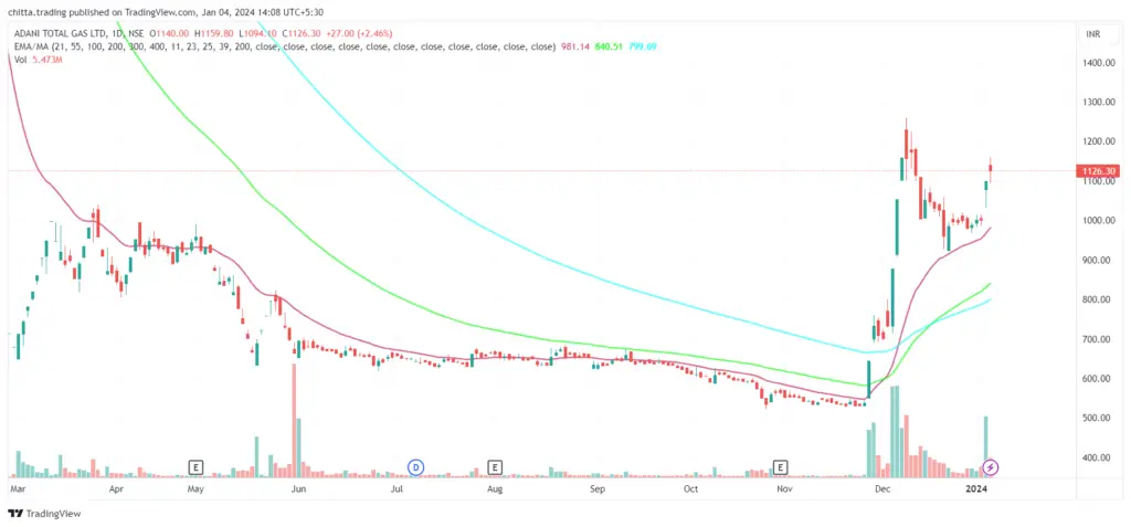 Adani Total Gas Chart