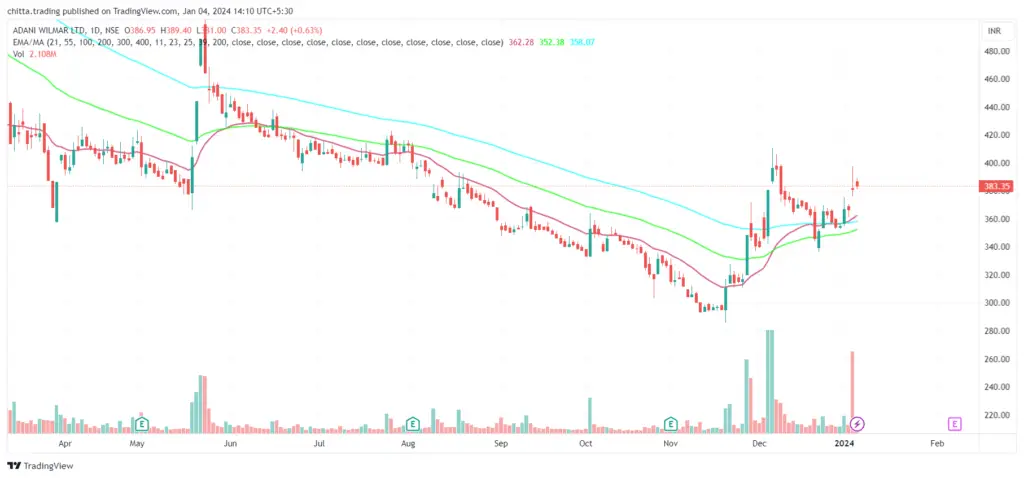 Adani Wilmar Chart