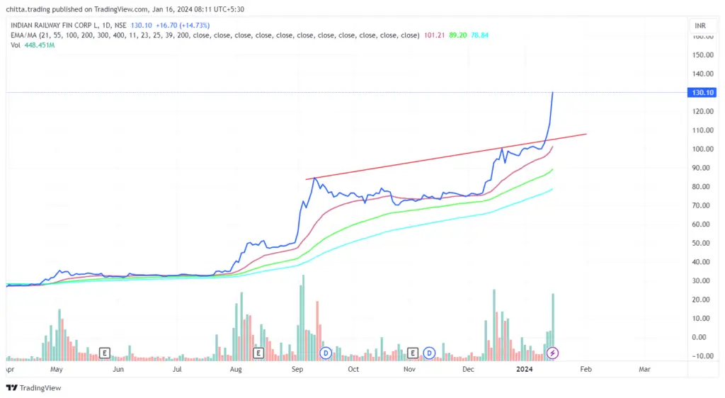 IRFC share price