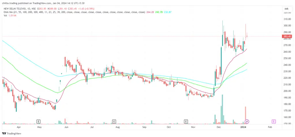 NDTV Chart