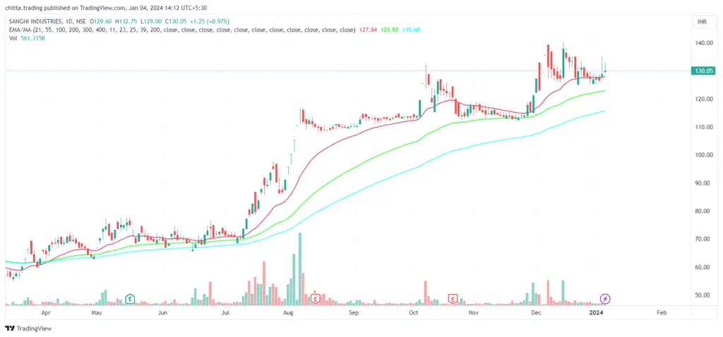 Sanghi Industries Limited Chart