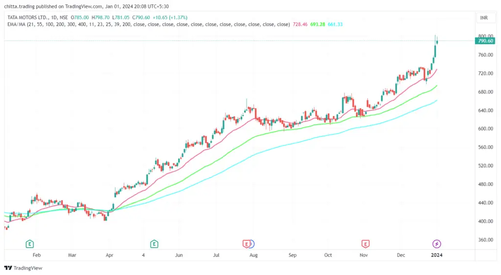 Investing in Tata Motors share: Moving Towards Growth or Headed for a Pit Stop 2024