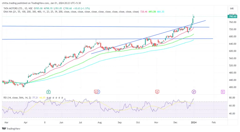 Investing in Tata Motors share: Moving Towards Growth or Headed for a Pit Stop 2024