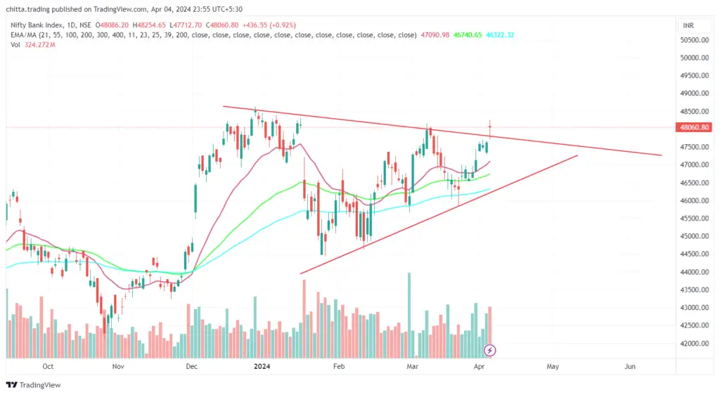 Bank Nifty prediction for tomorrow 5th April