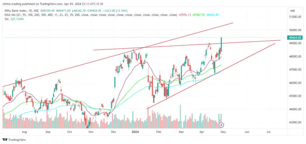 Bank Nifty Chart for 30th April