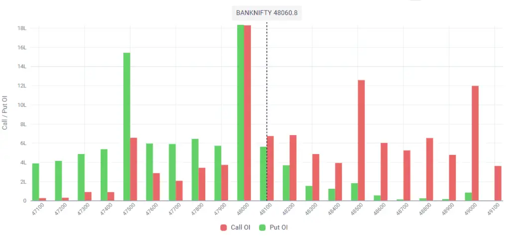 Support and resistance for Banknifty