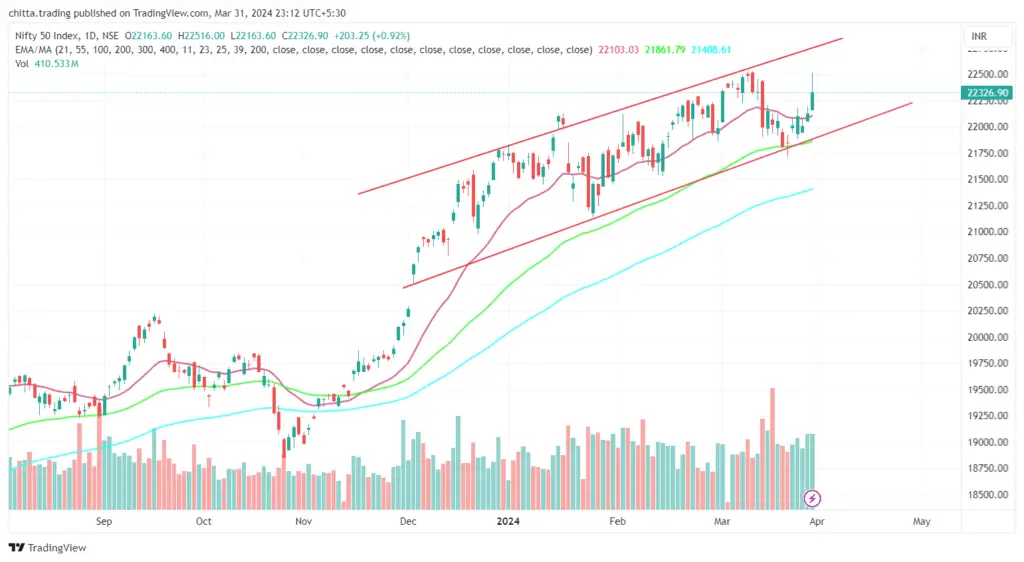 Nifty Daily chart