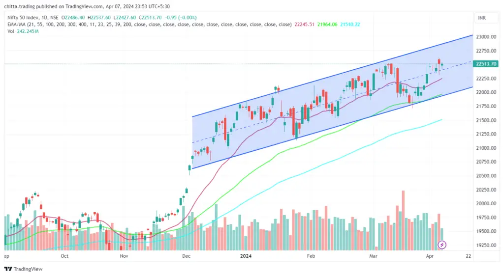 Nifty prediction for Monday