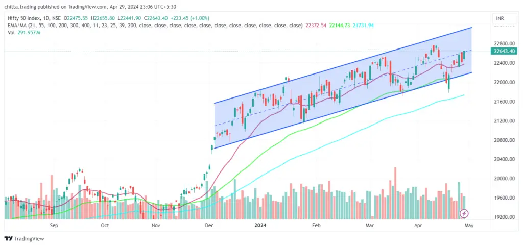 Nifty Chart for 30th April