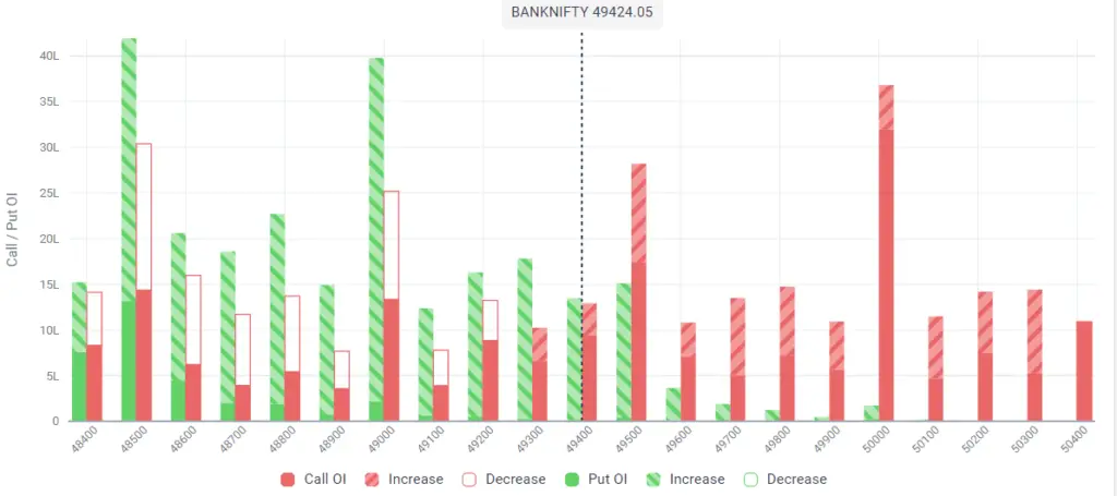 Open Interest change BankNifty