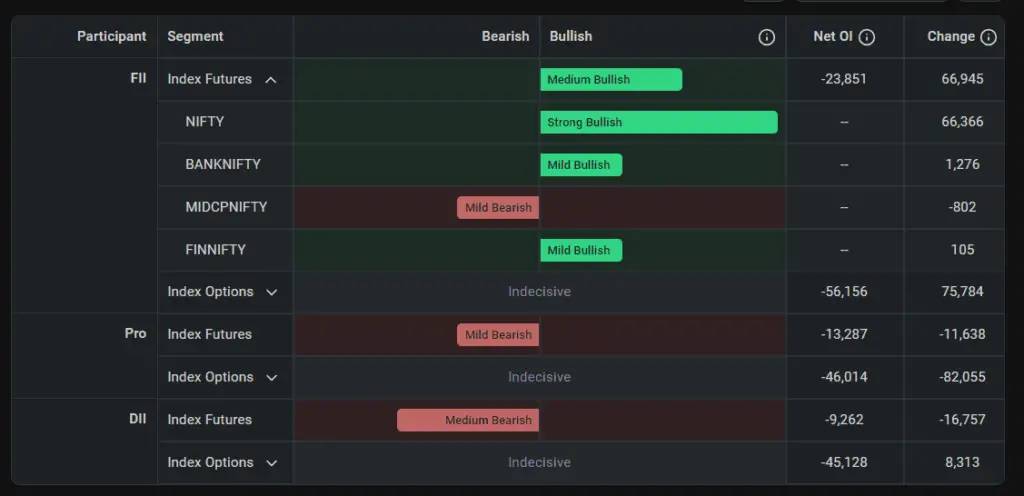 FII and DII data