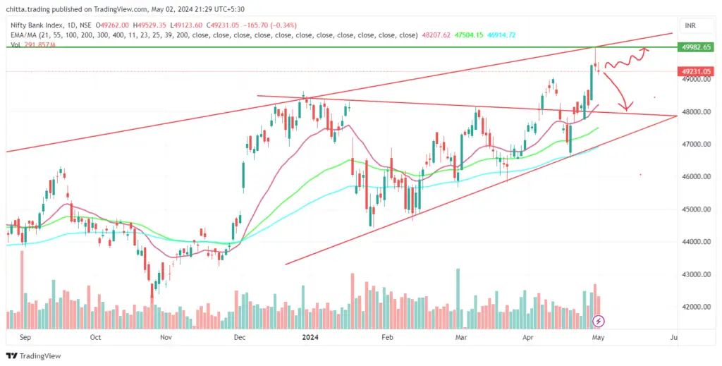 Banknifty Daily Chart