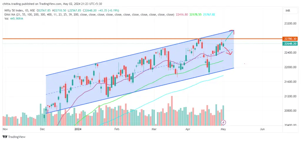 Nifty Daily Chart